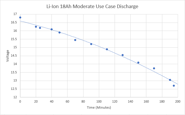 Moderate Load 18Ah Battery Discharge