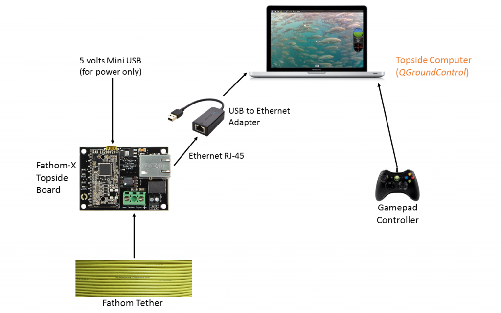 5-Port Ethernet Switch for the BlueROV2 and Fathom-X