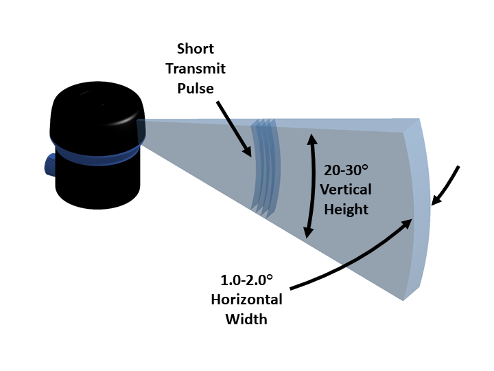 Typical fan shaped beam used on scanning sonars