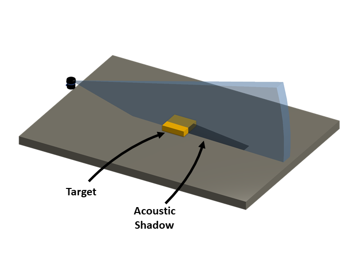 Fan shaped sonar beam intersects with a flat bottom and a target