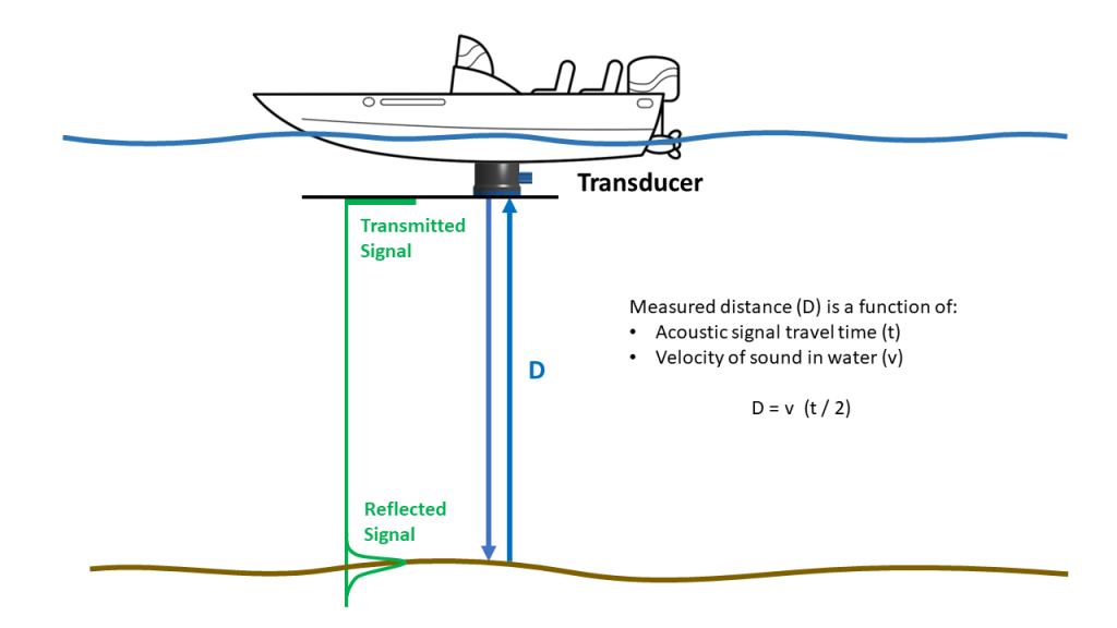 Theory of operation for an echosounder device like the Ping.