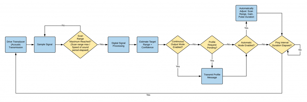 Ping internal logic diagram.