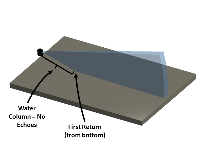 Fan shaped sonar beam intersects with a flat bottom