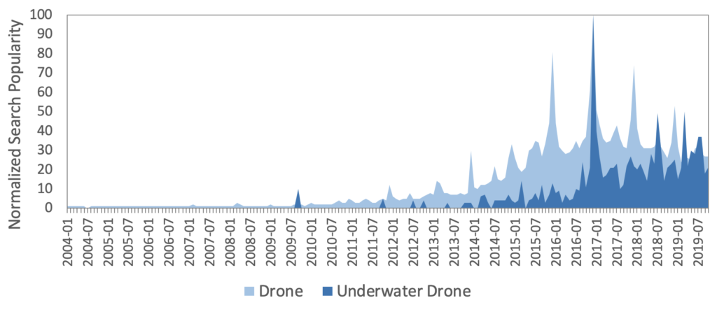 The normalized search popularity of “drone” versus “underwater drone”, showing the correlation between the appearances of the terms. Note that “underwater drone” is at least 100 times less popular but normalized here.