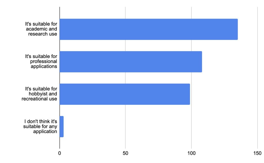 How do you view the BlueROV2? Respondents could choose one or multiple answers.