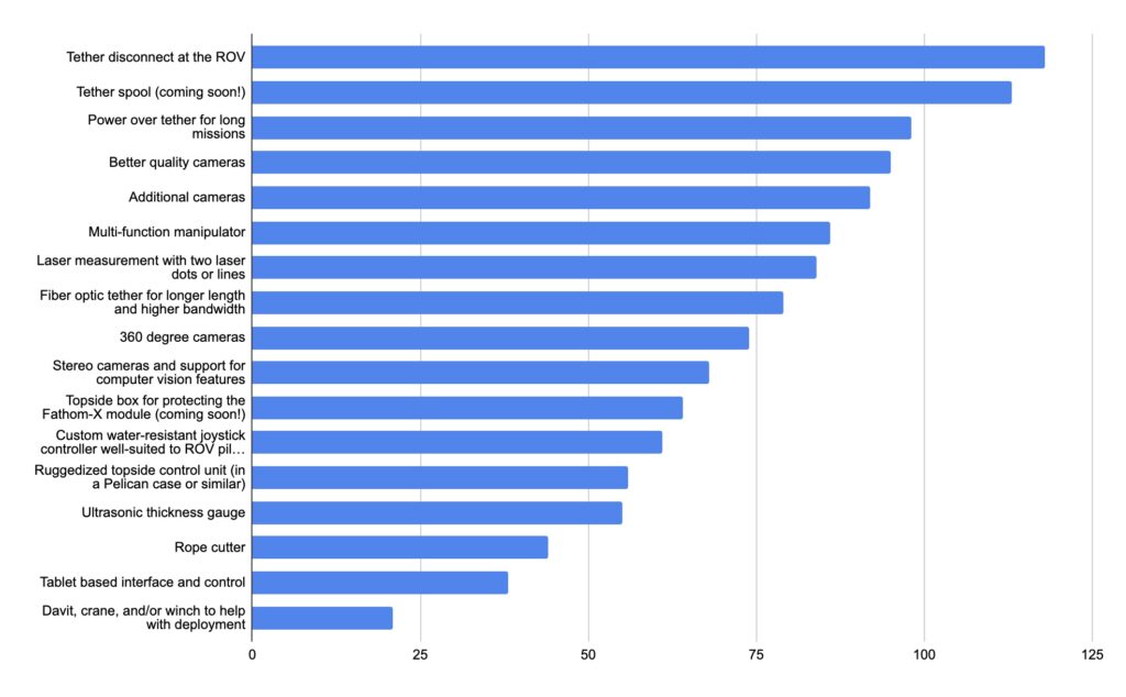 What component products are you interested in? Respondents could choose all that apply.