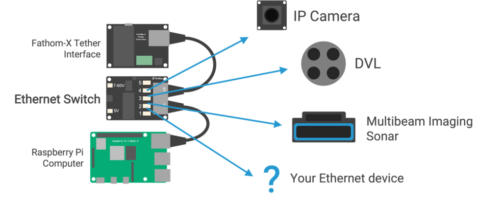 Ethernet Switch Usage Diagram on ROV