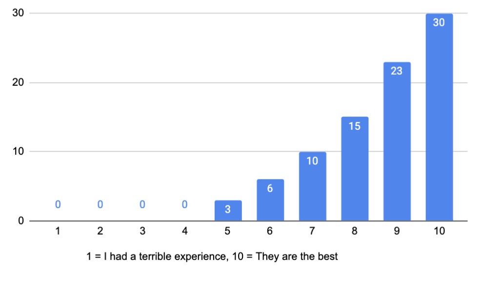 How would you rate your experience working with a BR Distributor?