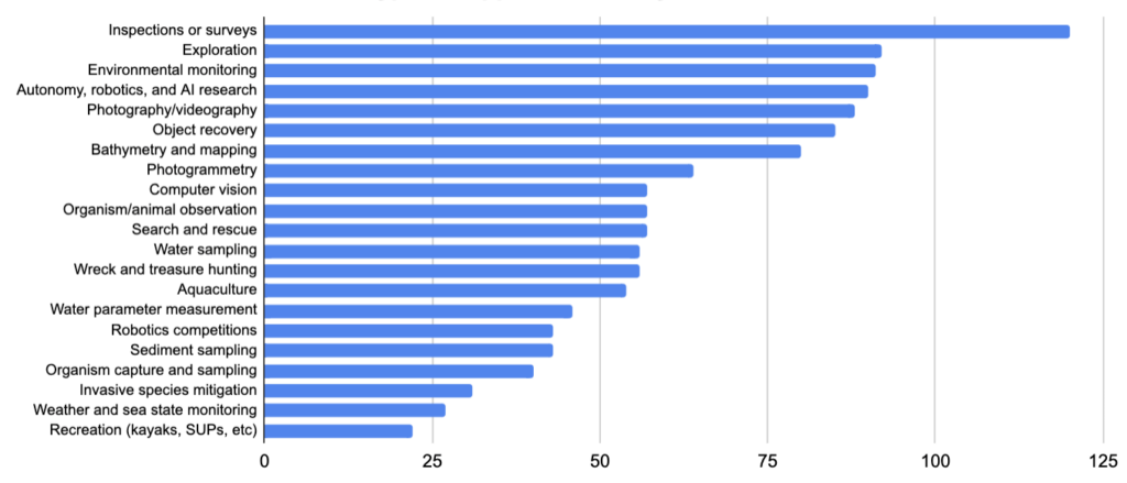 What types of applications are you interested in?