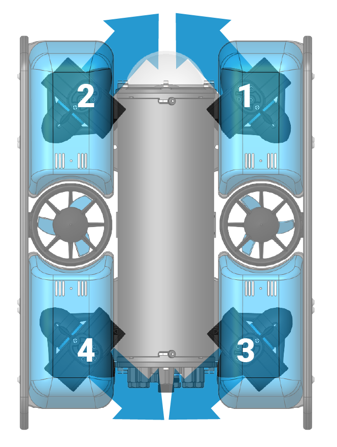 Horizontal thrusters, viewed from top.