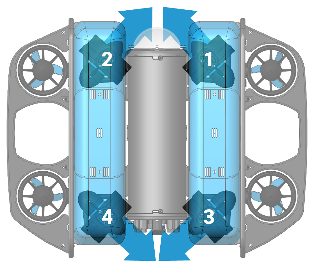 Horizontal thrusters, viewed from top.