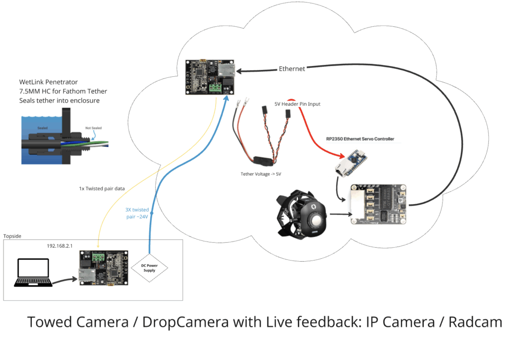Live-view IP camera using Fathom tether. Maximum theoretical tether length based on 9W power draw, 36V topside, Fathom-X length limitation: 300m