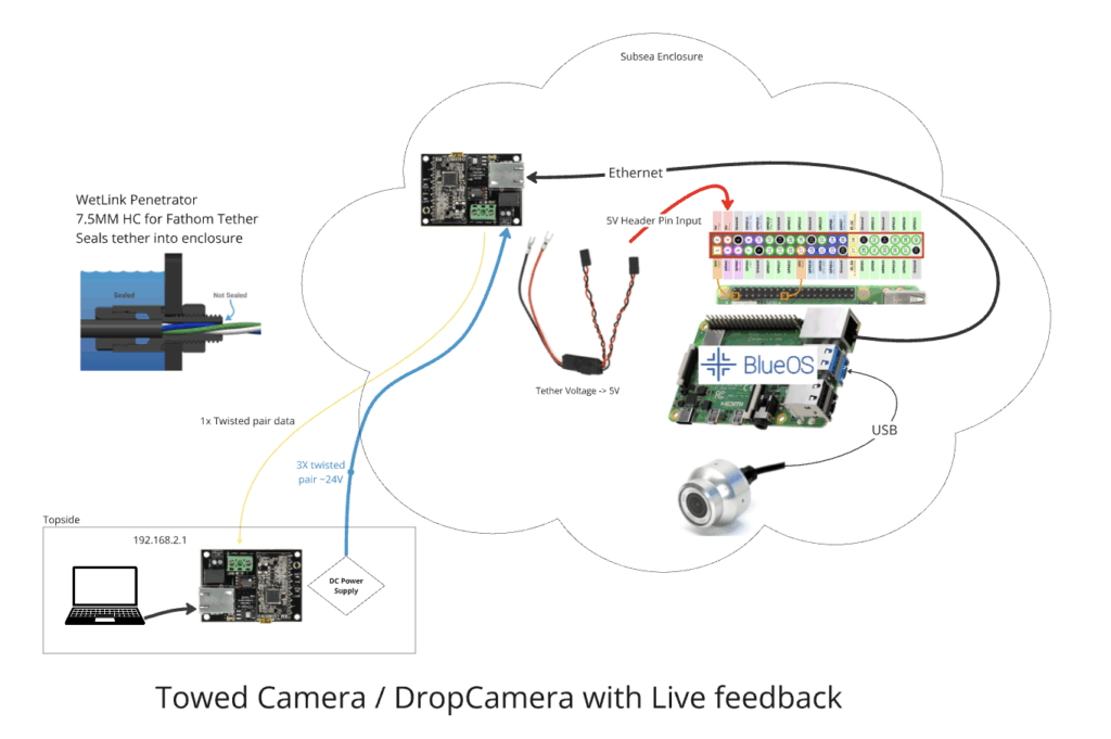 Live-view Pi-powered USB camera using Fathom tether. Maximum theoretical tether length based on Fathom-X length limitation: 300m